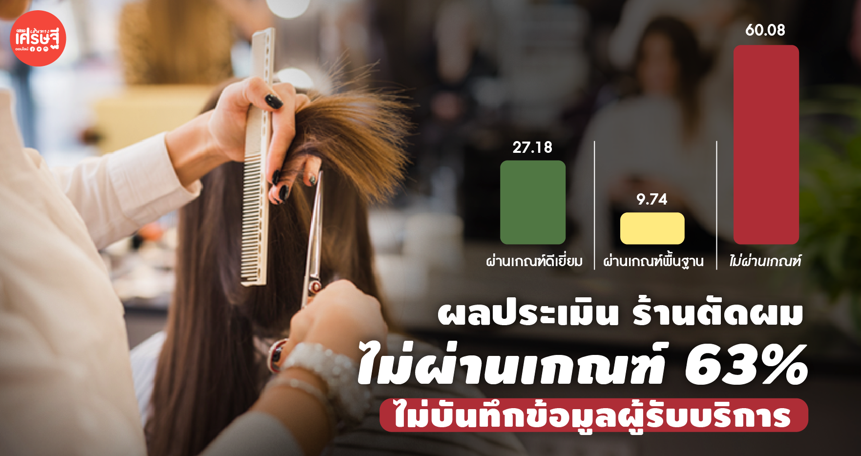 ผลประเมิน ร้านตัดผม ไม่ผ่านเกณฑ์ 63% พบส่วนใหญ่ไม่บันทึกข้อมูลผู้รับบริการ