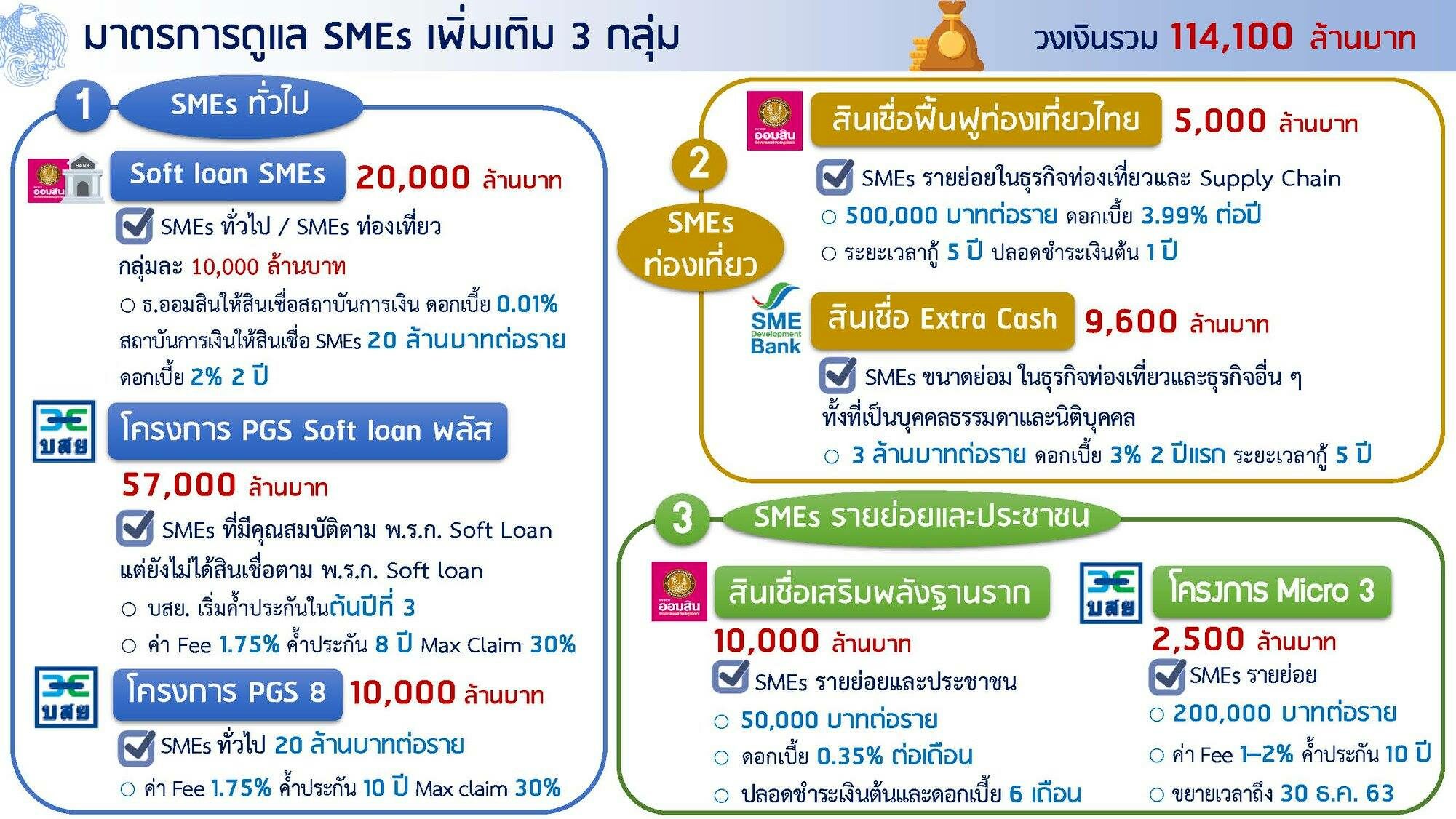 คลัง เตรียมวงเงิน 114,100 ล้านบาท ดูแล SMEs เพิ่มเติม