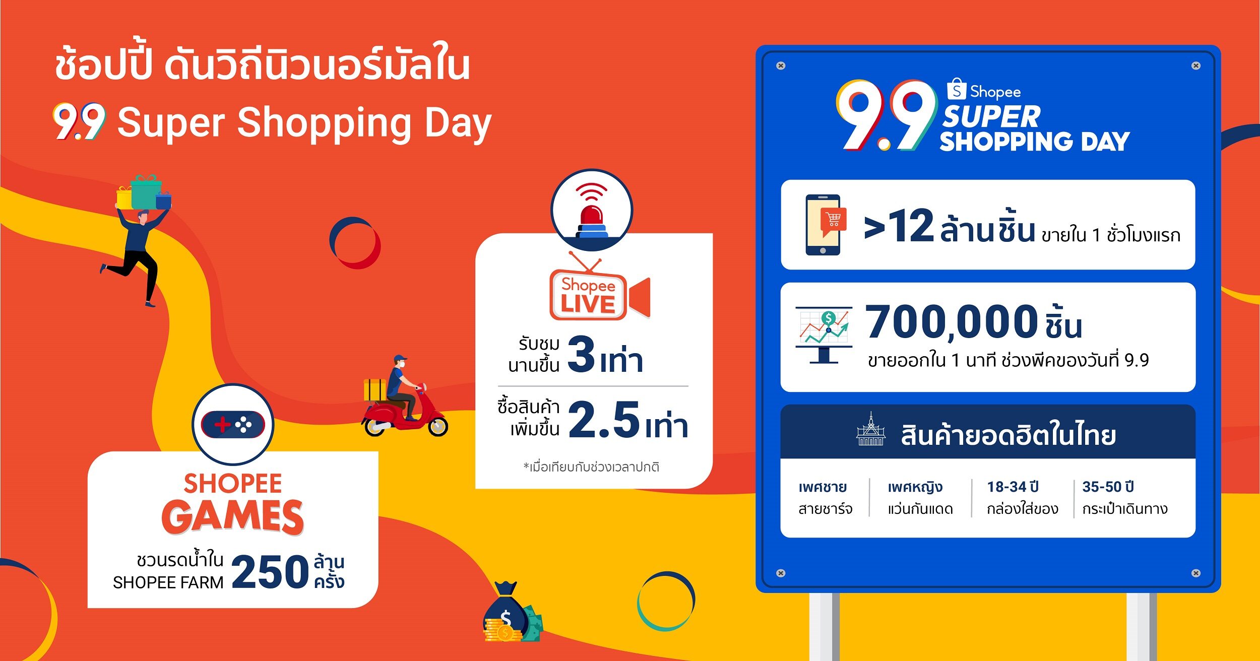 เทอเรนซ์ แพง ช้อปปี้ ทุบสถิติ วันช้อปปิ้ง 9.9. ขายสินค้าได้มากถึง 700,000 ชิ้น ในหนึ่งนาทีฝ่ายปฎิบัติการช้อปปี้