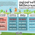 สวนดุสิตโพล ชี้เศรษฐกิจฝืดเคือง ปชช.มีความสุขลดลง แนะรัฐลดค่าสาธารณูปโภค