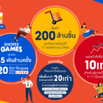 ช้อปปี้ เผยสถิติ 11.11 ขายรัวๆ 200 ล้านชิ้น สกินแคร์-ของใช้ในบ้าน ขายดีสุด