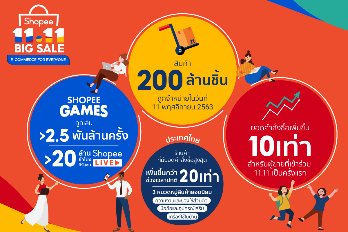 ช้อปปี้ เผยสถิติ 11.11 ขายรัวๆ 200 ล้านชิ้น สกินแคร์-ของใช้ในบ้าน ขายดีสุด