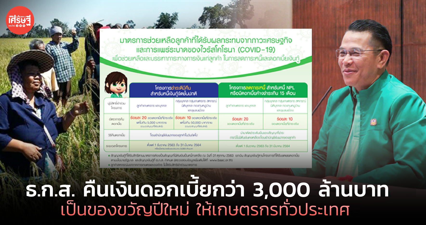 ธ.ก.ส. คืนเงินดอกเบี้ยกว่า 3,000 ล้านบาท เป็นของขวัญปีใหม่ ให้เกษตรกรทั่วประเทศ
