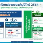 บสย. จัด 6 โครงการค้ำประกันสินเชื่อ 1 แสนล้าน อุ้มกลุ่มเปราะบาง-SMEs ทั่วไป