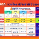 ธอส. เผย ลูกค้าเข้ามาตรการ COVID-19 ระลอกใหม่ เกือบ 1.2 แสนล้านบาท