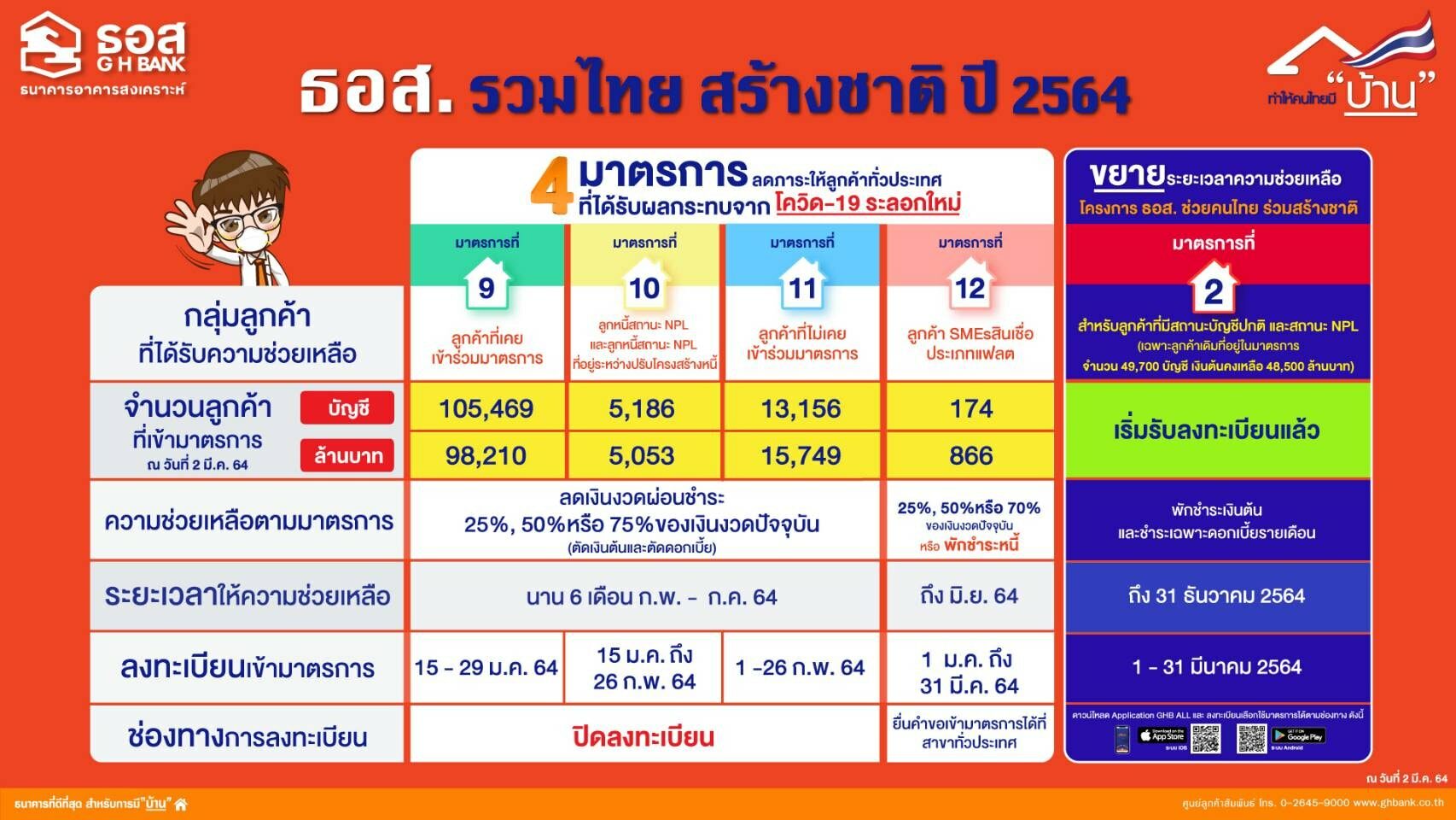 ธอส. เผย ลูกค้าเข้ามาตรการ COVID-19 ระลอกใหม่ เกือบ 1.2 แสนล้านบาท
