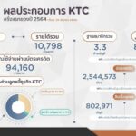 เคทีซี ไปต่อ เขย่าแผนธุรกิจสู้โควิด-19 ดันกำไรครึ่งปี 3,352 ล้านบาท