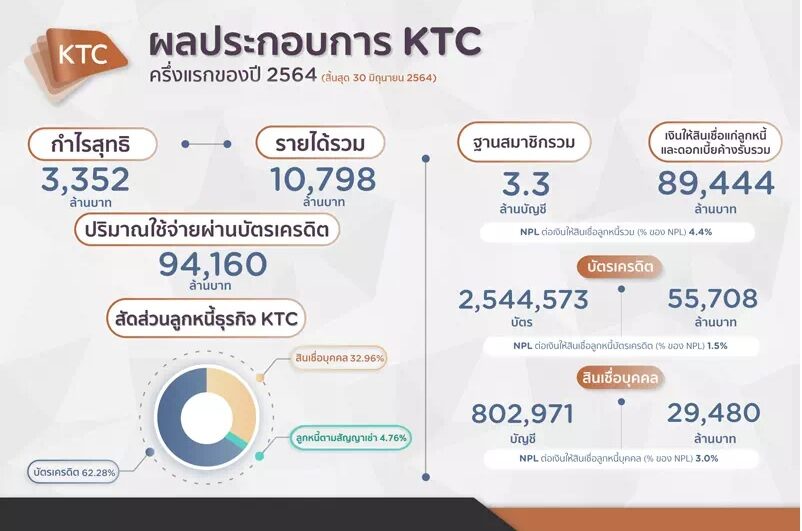 เคทีซี ไปต่อ เขย่าแผนธุรกิจสู้โควิด-19 ดันกำไรครึ่งปี 3,352 ล้านบาท