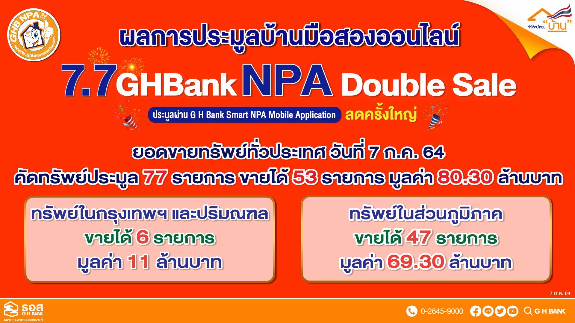 ขายไม่ยั้ง!! 7 เดือน 7 ประมูลบ้านมือสองออนไลน์ ธอส. มูลค่ารวม 80.30 ล้านบาท