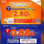 ธอส.จัดโปรสินเชื่อบ้านดอกเบี้ยพิเศษ 2 ต่อ พร้อมเปิดประมูลบ้านมือสองออนไลน์