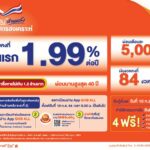 ธอส. สานต่อโครงการบ้านล้านหลัง เฟส 2 ดอกเบี้ยคงที่ 1.99% นาน 4 ปี