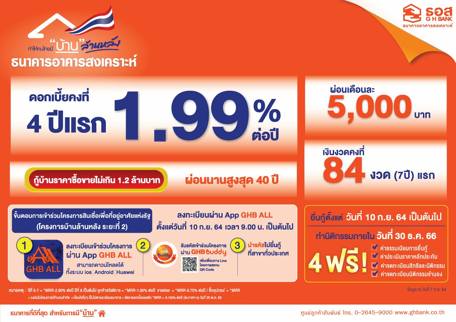 ธอส. สานต่อโครงการบ้านล้านหลัง เฟส 2 ดอกเบี้ยคงที่ 1.99% นาน 4 ปี