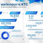 เคทีซี กำไร 9 เดือน 4,631 ล้านบาท มุ่งบริหารพอร์ตลูกหนี้คุณภาพ