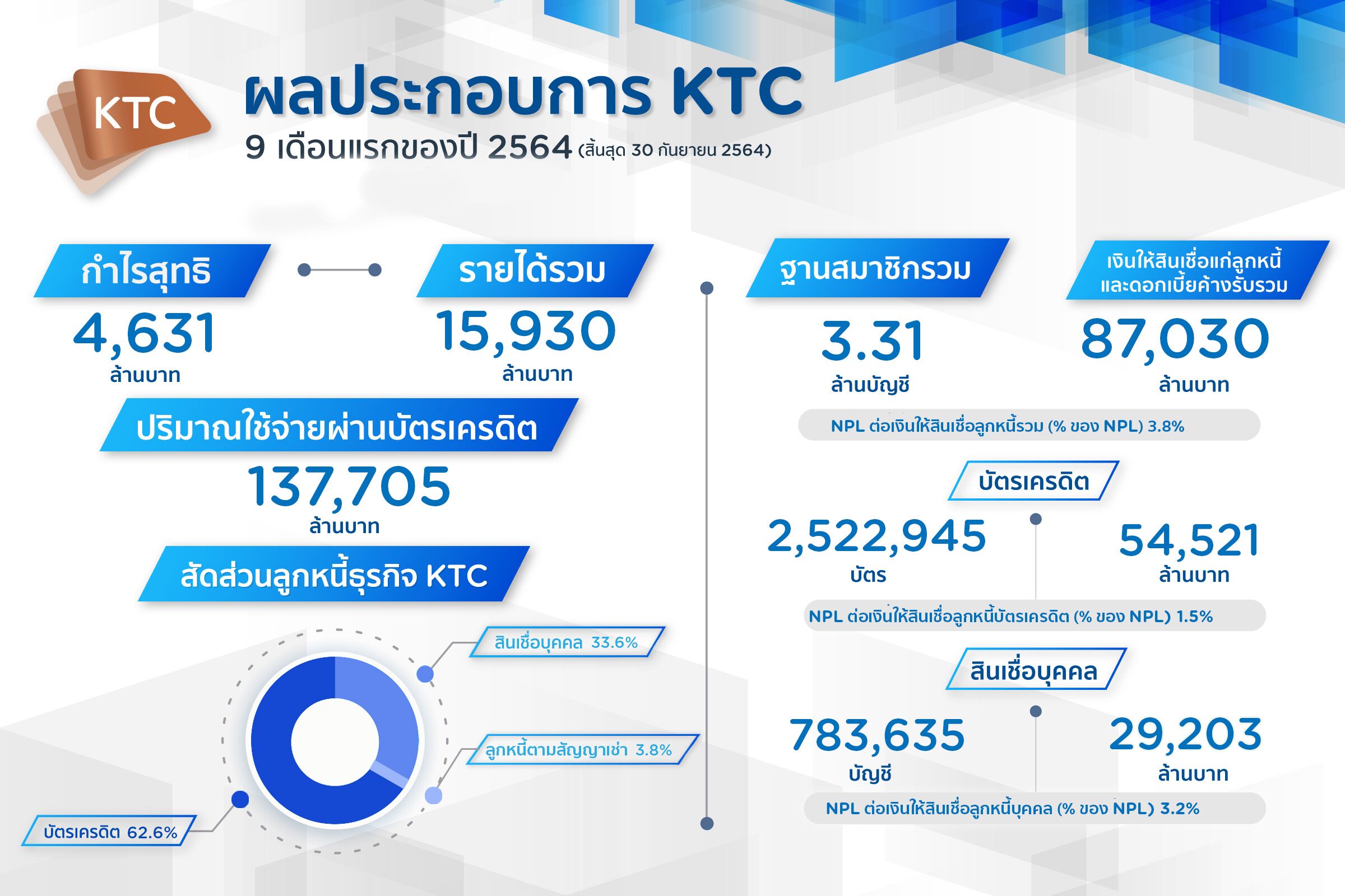 เคทีซี กำไร 9 เดือน 4,631 ล้านบาท มุ่งบริหารพอร์ตลูกหนี้คุณภาพ