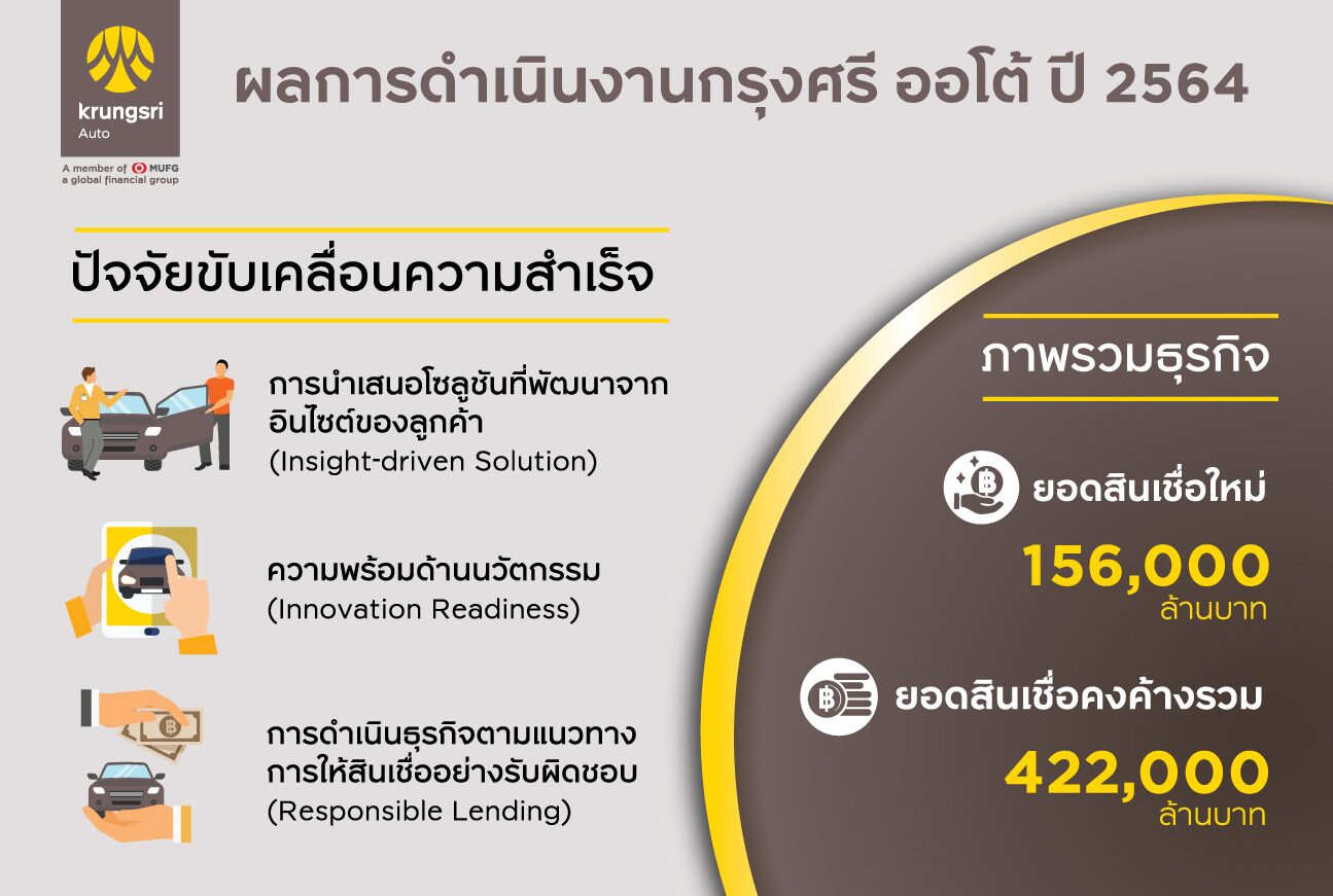 กรุงศรี ออโต้ โชว์ผลงานปี 64 ชูพอร์ตสินเชื่อ 4.2 แสนล้าน รักษาแชมป์ตลาดสินเชื่อยานยนต์ครบวงจร