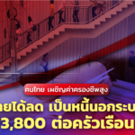 คนไทย เผชิญค่าครองชีพสูง รายได้ลด เป็นหนี้นอกระบบ 3,800 ต่อครัวเรือน