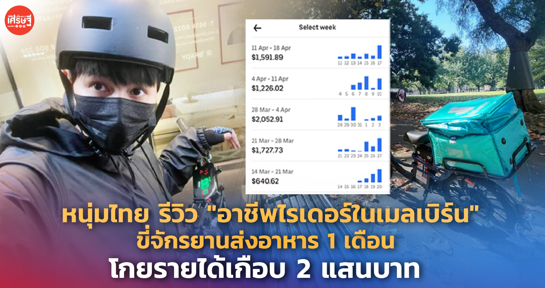 หนุ่มไทย รีวิว "อาชีพไรเดอร์ในเมลเบิร์น" ขี่จักรยานส่งอาหาร 1 เดือนโกยรายได้เกือบ 2 แสนบาท