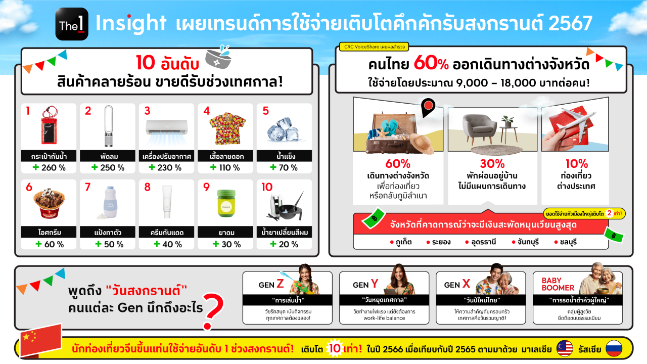 เปิดผลสำรวจ วันสงกรานต์ คน GEN Z ขอเล่นน้ำ ส่วน GEN Y ขอนอน ผ่อนคลายจากการทำงาน 