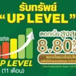 ธ.ก.ส. จัด “เงินฝาก UP LEVEL” ฝาก 11 เดือน รับดอกเบี้ยขั้นบันได สูงสุด 8.80% ต่อปี
