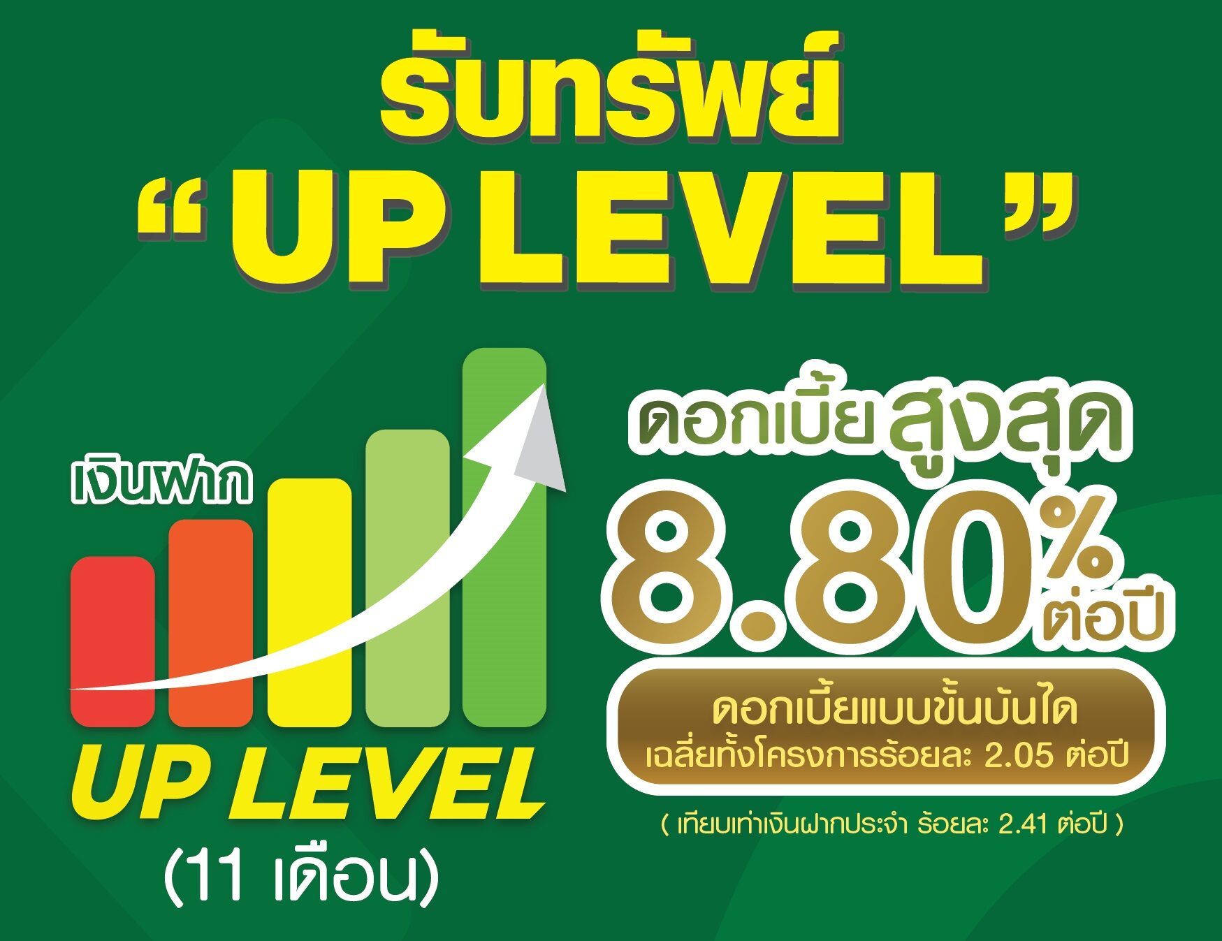 ธ.ก.ส. จัด “เงินฝาก UP LEVEL” ฝาก 11 เดือน รับดอกเบี้ยขั้นบันได สูงสุด 8.80% ต่อปี