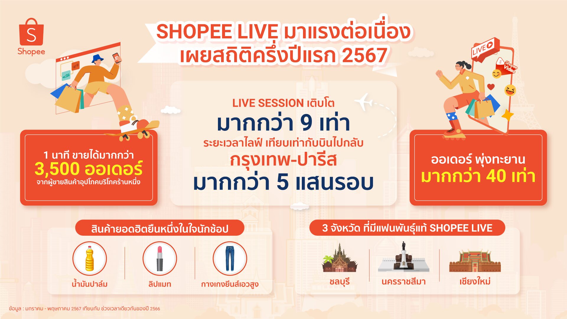 ช้อปปี้ ประเทยไทย เปิดสถิติ ยอดออร์เดอร์สินค้าบน Shopee Live พุ่งทะยานมากกว่า 40 เท่า