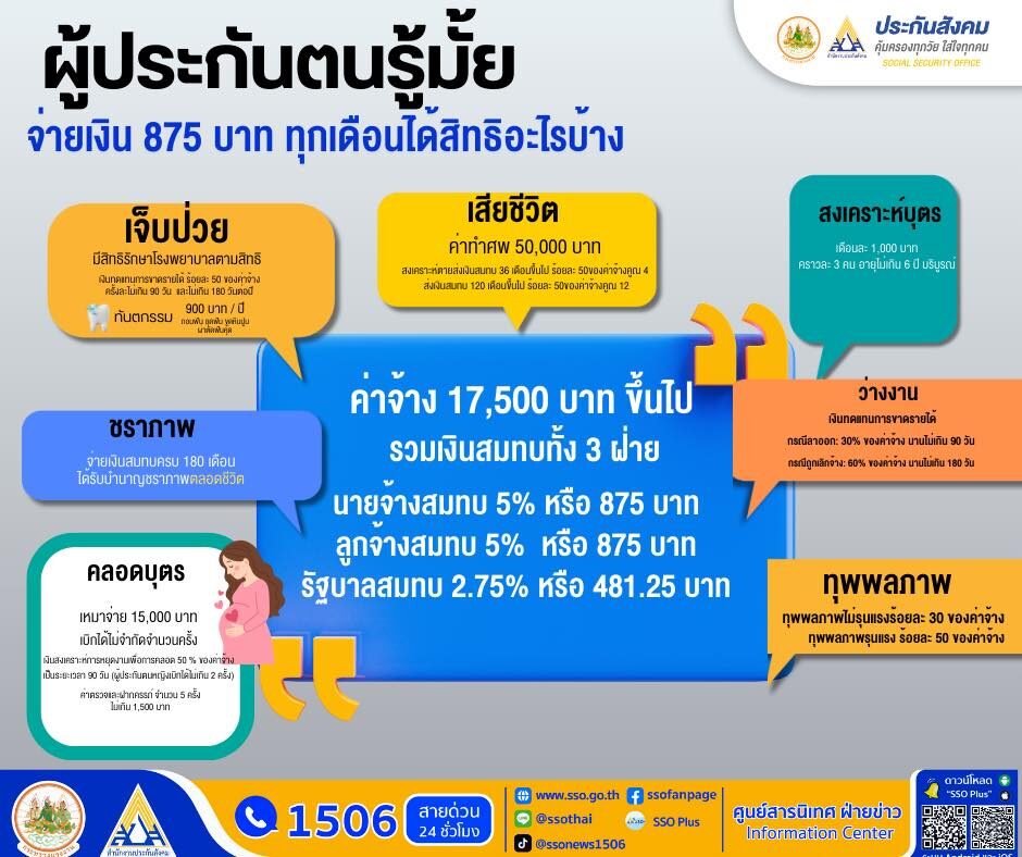เลขาธิการ สปส. แจง จ่ายเงินสมทบ 875 บาท ทุกเดือน ผู้ประกันตนได้สิทธิอะไรบ้าง
