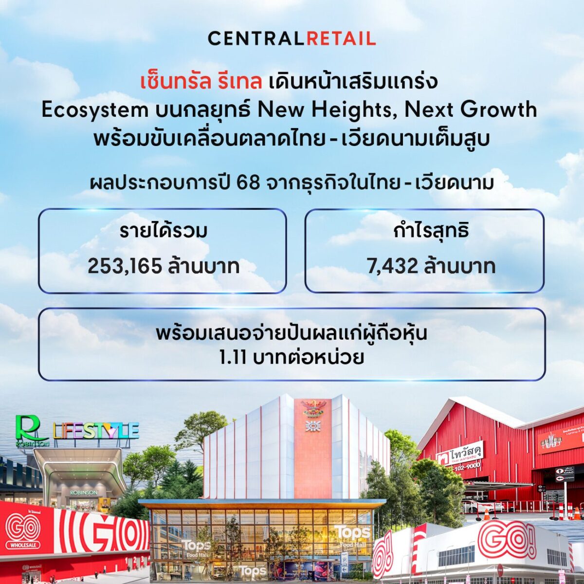  เซ็นทรัล รีเทล โชว์ผลงานปี 2568 โกยรายได้ 253,165 ล้าน