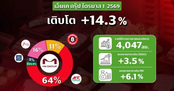 “เอ็มเค” โชว์รายได้ไตรมาส 1 แตะ 4,047 ล้านบาท หลังโมเดลเอ็มเคบุฟเฟ่ต์ช่วยดันยอดขาย