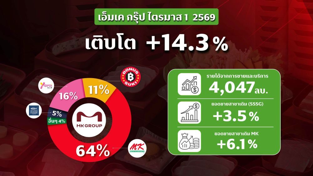 “เอ็มเค” โชว์รายได้ไตรมาส 1 แตะ 4,047 ล้านบาท หลังโมเดลเอ็มเคบุฟเฟ่ต์ช่วยดันยอดขาย