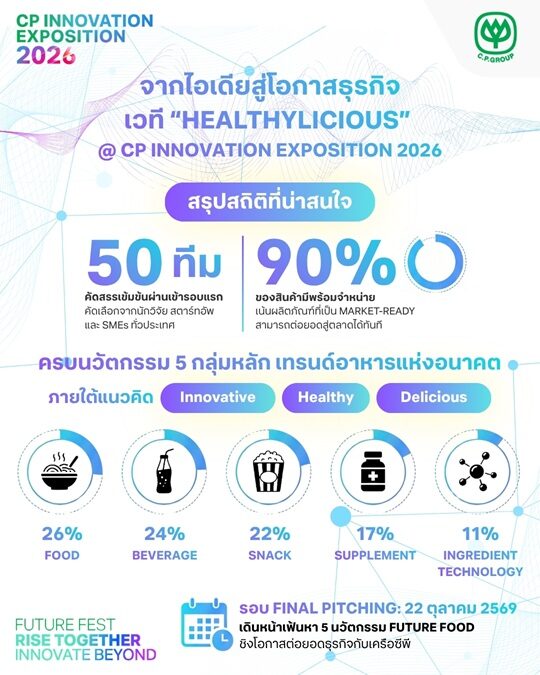เครือซีพี เดินหน้าเฟ้นหา 5 สุดยอดนวัตกรรม Future Food ผ่านเวที “Healthylicious”