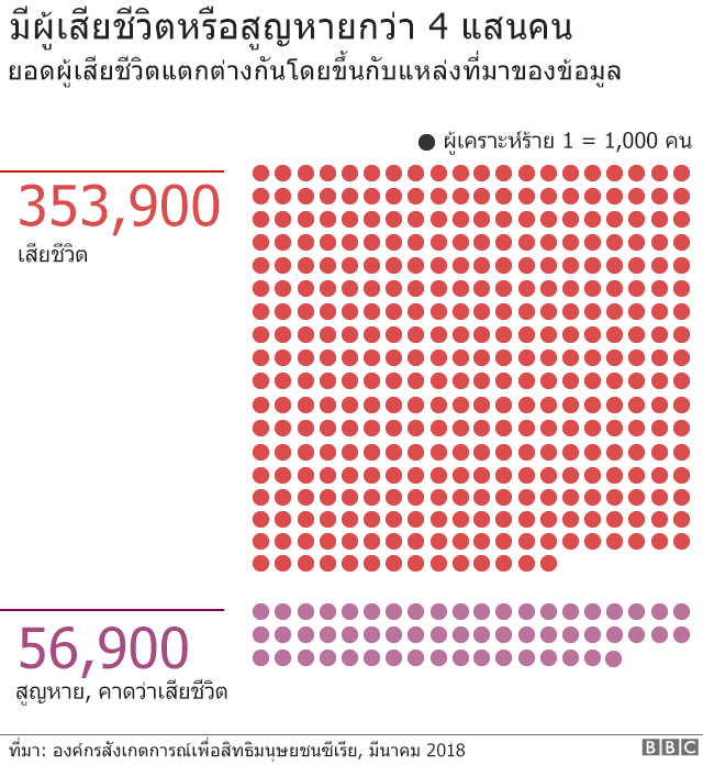 ยอดผู้เสียชีวิต