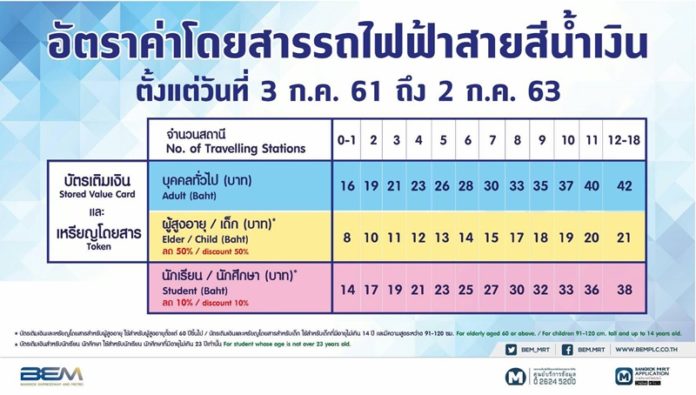 รถไฟฟ้าใต้ดิน ประกาศ ปรับอัตราค่าโดยสาร