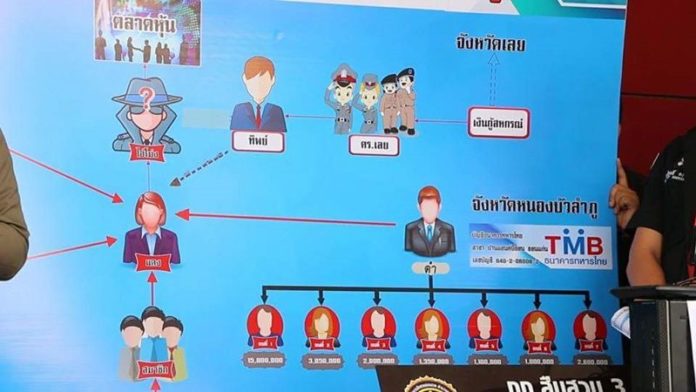แผนฝังเส้นทางการเงินที่เกิดปัญหา