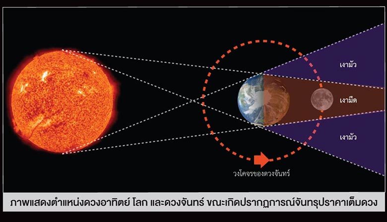 3ปรากฏการณ์บนฟากฟ้า