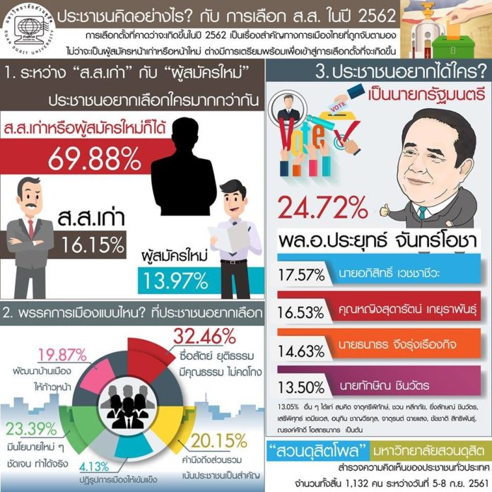 สวนดุสิตโพล
