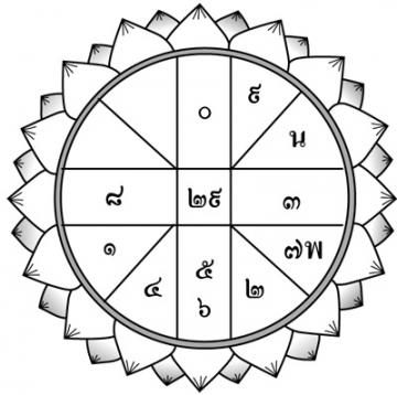 ดวงประจำวัน