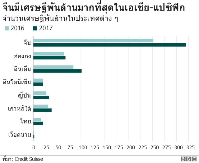 แผนภาพแสดงจำนวนเศรษฐีพันล้านในเอเชีย