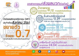 เอ็มพีไอ ส.ค.ขยายตัวต่ำสุด