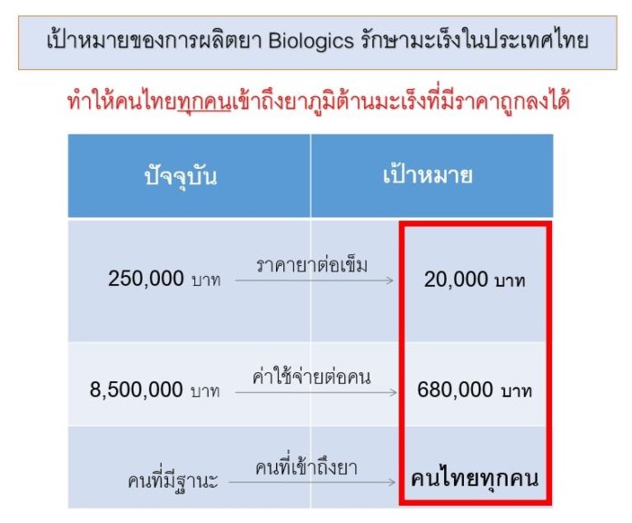 ยาแอนติบอดีรักษามะเร็ง