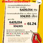 iLaw เผยจำนวน ผู้มีสิทธิ์เลือกตั้งครั้งแรก มีพลังพอ เสนอชื่อ นายกรัฐมนตรี