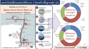 ลงทุน 4 โครงการในอีอีซี