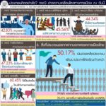 ดุสิตโพล ชี้หลายฝ่ายจับตามอง "เทือก" เดินคารวะแผ่นดิน! จี้พรรคนึกถึงส่วนรวม