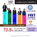 บ้านสมเด็จโพลเผย! คนกรุงเทพ อยากได้ 'มาร์ค' นั่งนายก 'บิ๊กตู่' อันดับสอง