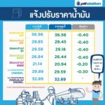 ด่วน! พรุ่งนี้ราคาน้ำมันลง ใครใกล้หมดถัง อดใจรออีกนิด