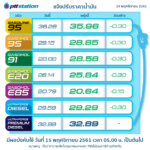 ด่วน! พรุ่งนี้ราคาน้ำมันลงอีกแล้ว ใครใกล้หมดถัง อดใจรออีกนิด