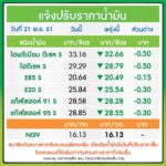 ด่วน! พรุ่งนี้ราคาน้ำมันลงอีกแล้ว ใครใกล้หมดถัง อดใจรออีกนิด