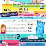 พร้อมมาก!! กรุงเทพโพลล์ เผย วัยใสมีสิทธิเลือกตั้งครั้งแรก 78.6 % อยากกาบัตร