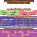 นิด้าโพล เผยผลสำรวจ 10 อันดับนายก ที่ประชาชนอยากได้ ลุงตู่อยู่ที่ 2