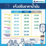 ด่วน! พรุ่งนี้ราคาน้ำมันลง ใครใกล้หมดถัง อดใจรออีกนิด