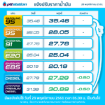 ด่วน! พรุ่งนี้ราคาน้ำมันลงอีกแล้ว ใครใกล้หมดถัง อดใจรออีกนิด